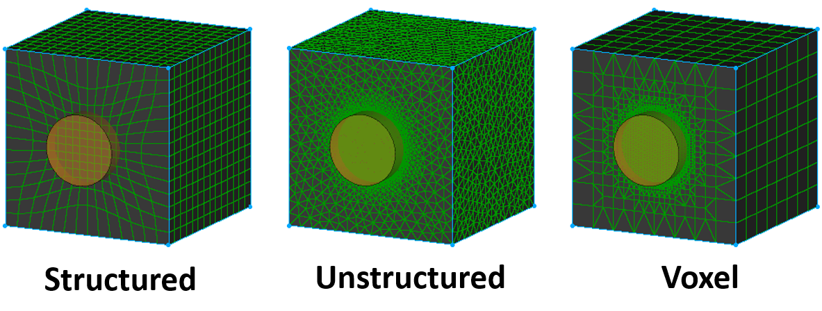 The effect of sources in structured, unstructured, and voxel blocks.